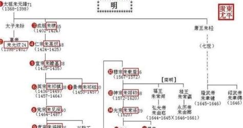 明朝皇帝排序|明朝皇帝表